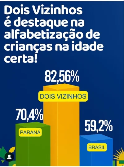DOIS VIZINHOS FIGURA ENTRE OS MELHORES DO BRASIL EM ALFABETIZAO INFANTIL