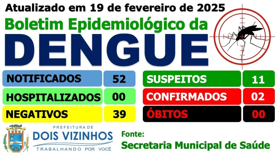 SECRETARIA DE SADE ALTERA BOLETIM EPIDEMIOLGICO DA DENGUE EM CONFORMIDADE COM NORMA ESTADUAL