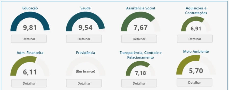 DOIS VIZINHOS SE DESTACA EM AVALIA��O DO TRIBUNAL DE CONTAS COM ALTOS �NDICES DE TRANSPAR�NCIA