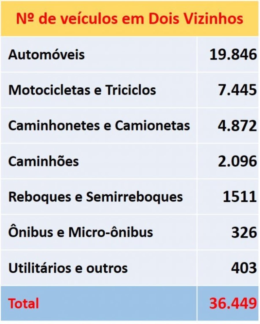 Frota de Ve�culos Automotores de Dois Vizinhos Ultrapassa as 36 Mil Unidades