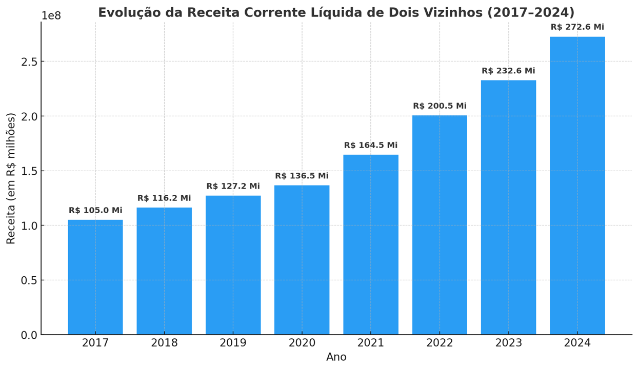 DOIS VIZINHOS PROJETA ORÇAMENTO HISTÓRICO DE R$ 311 MILHÕES PARA 2026