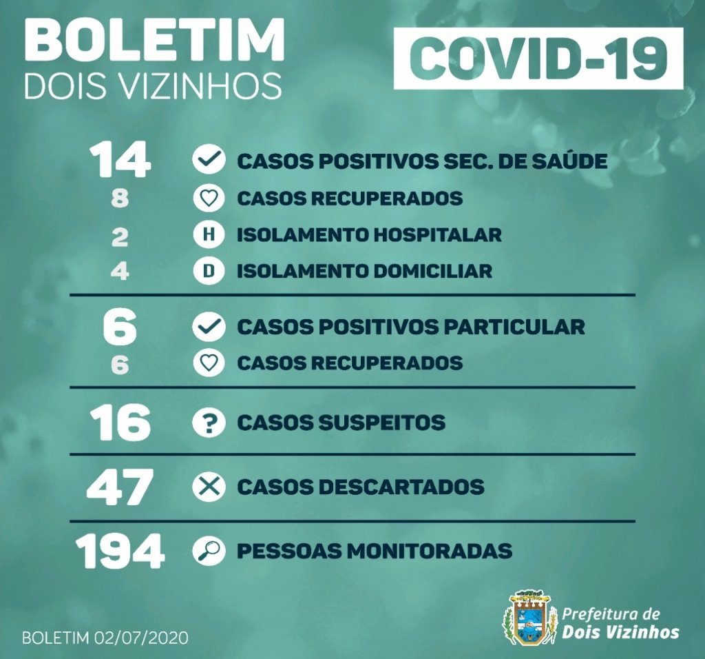 Covid-19: Errata do Boletim Dirio de 02/07/2020