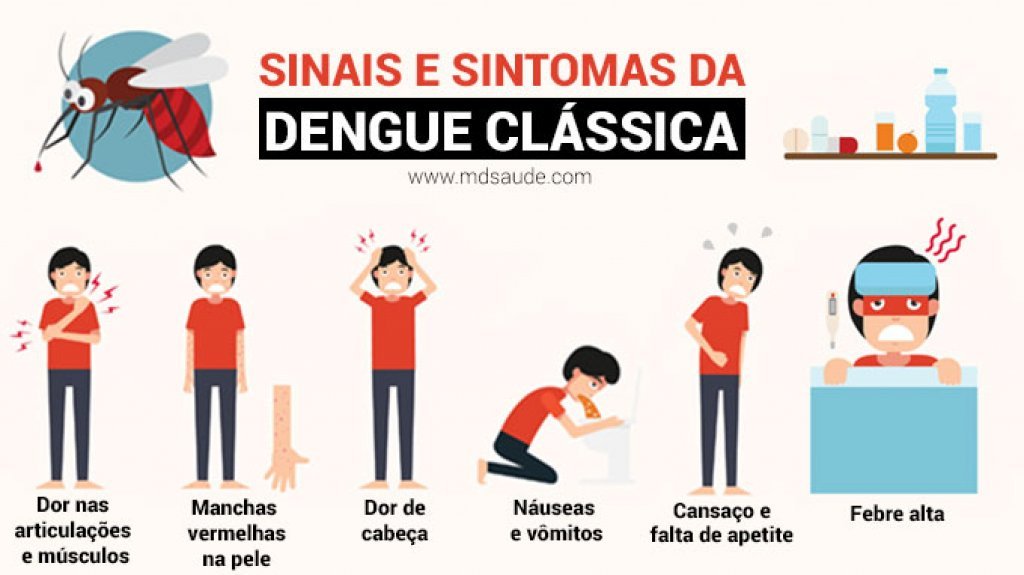 Dengue Em Dois Vizinhos Ser Diagnosticada por Sintomas